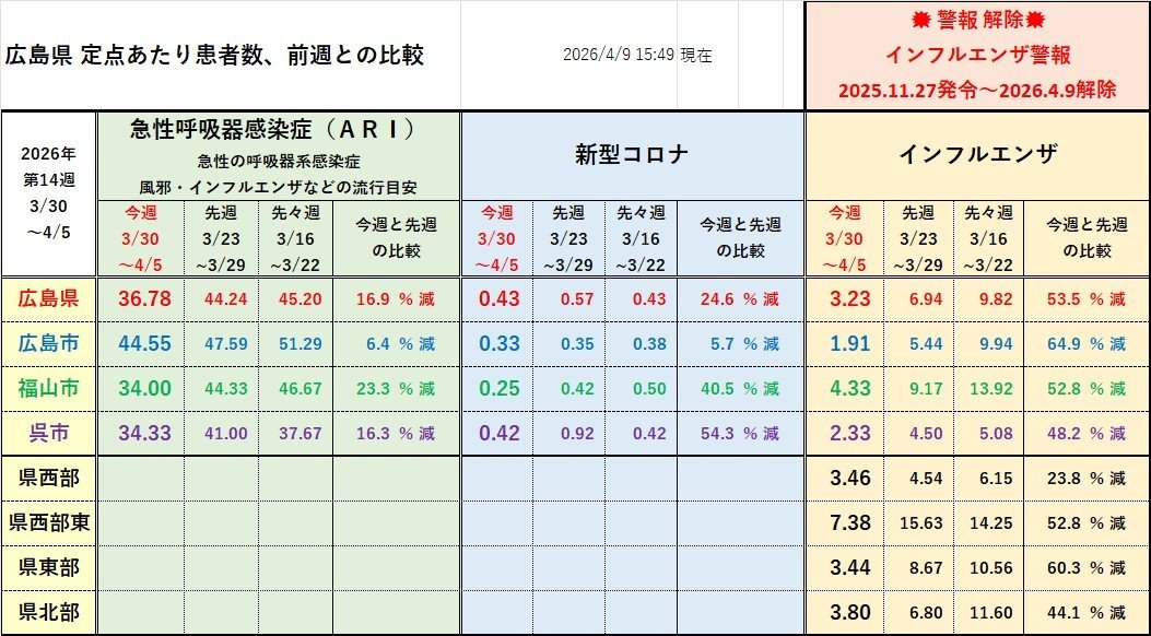 skiphero's tweet photo. 🙆広島県、インフルエンザ警報 解除🙆
・県内すべての保健所管内で基準値を下回る

広島県 定点あたり患者数（2026年第14週 3/30～4/5）
#急性呼吸器感染症(ARI) 36.78人（先週44.24）
#新型コロナ 0.43人（0.57）
#インフルエンザ 3.23人（6.94）

#広島 #コロナ https://t.co/mfNwZmoUGJ