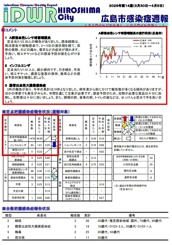 skiphero's tweet photo. 🙆広島県、インフルエンザ警報 解除🙆
・県内すべての保健所管内で基準値を下回る

広島県 定点あたり患者数（2026年第14週 3/30～4/5）
#急性呼吸器感染症(ARI) 36.78人（先週44.24）
#新型コロナ 0.43人（0.57）
#インフルエンザ 3.23人（6.94）

#広島 #コロナ https://t.co/mfNwZmoUGJ