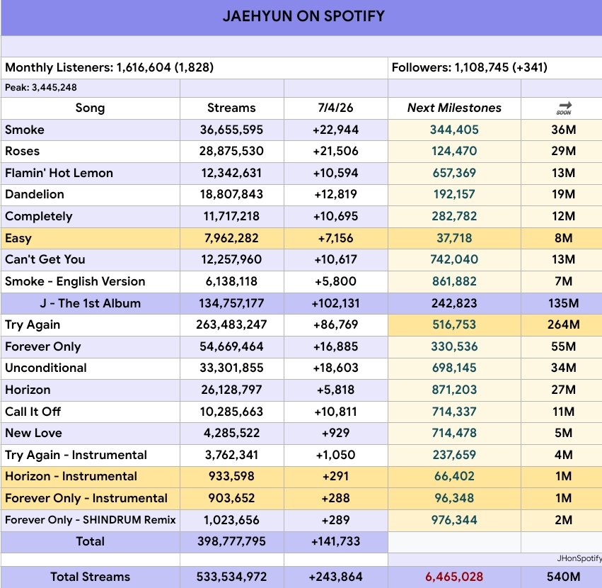 JAEHYUN on Spotify tweet media