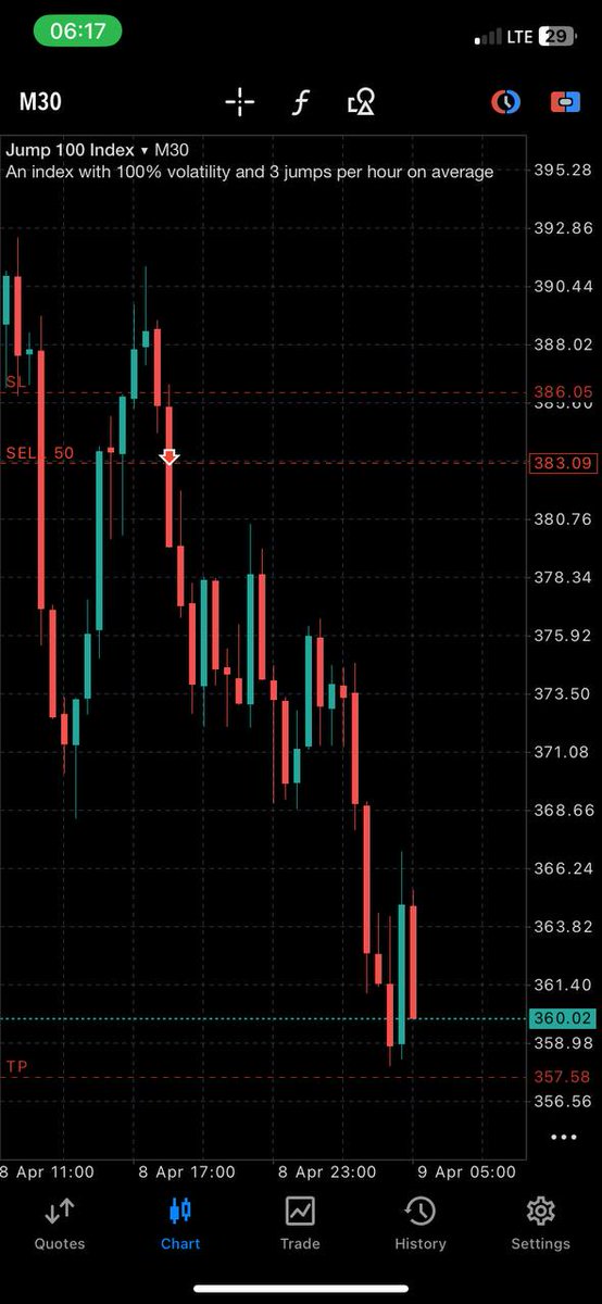 Only1Cargofx's tweet image. Late entry 🚫..   Jump 100 🔻
Main Break is very important. price needs to take it Out before your POI can be Valid.

#SBI Same thing every day