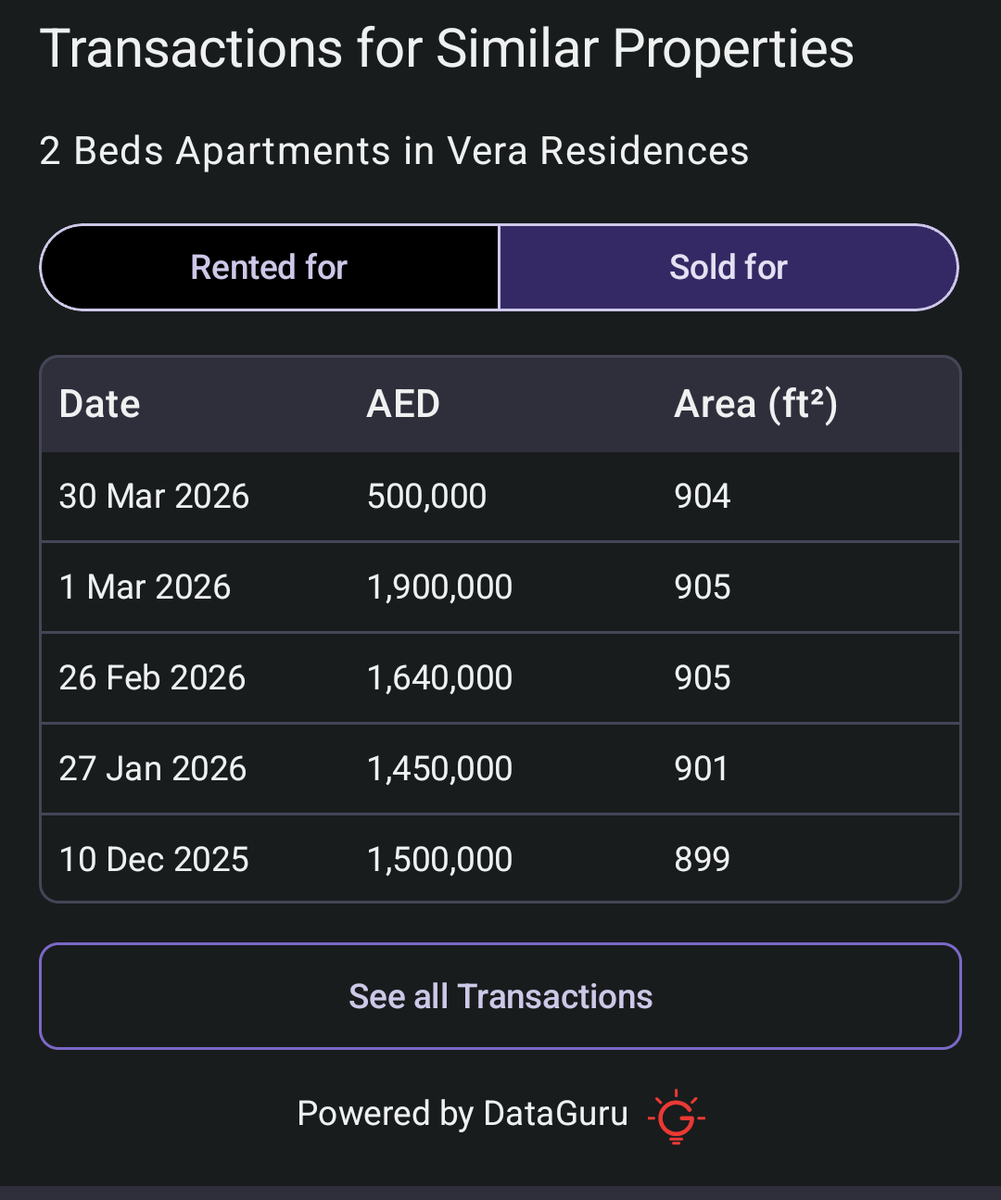 prashtalwar's tweet photo. @Akshat_World @Akshat_World fyi last 2 bed sold for 500k aed https://t.co/Rl4uAJKuyL