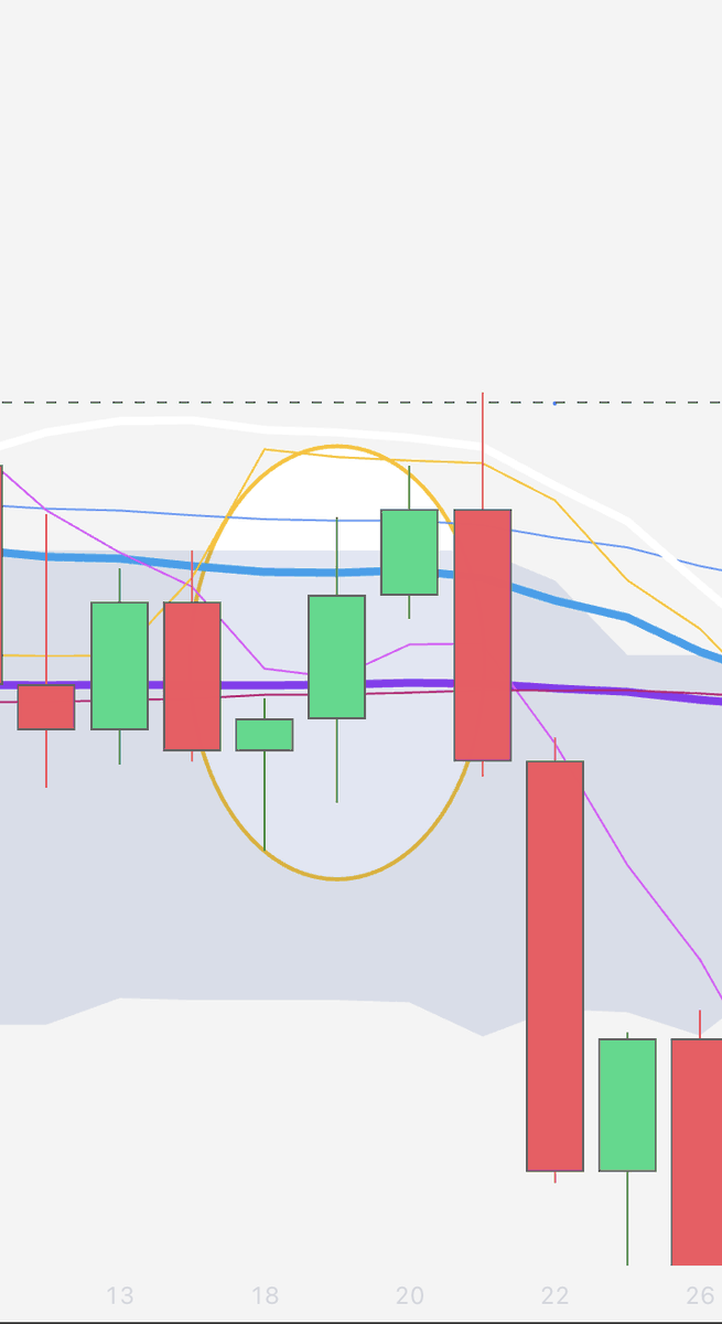 MemoirofaHummer's tweet photo. @wqxu9fzk8t @alpha_pls which timezone is your chart ? It gapped both ema's more times, but I did add the condition of 50 needing be be > a 200 in order to have a downtrend scenario similar to now, and not a reversal scenario. fist pic 2022, second pick 2018. https://t.co/bo0D9WJtaE