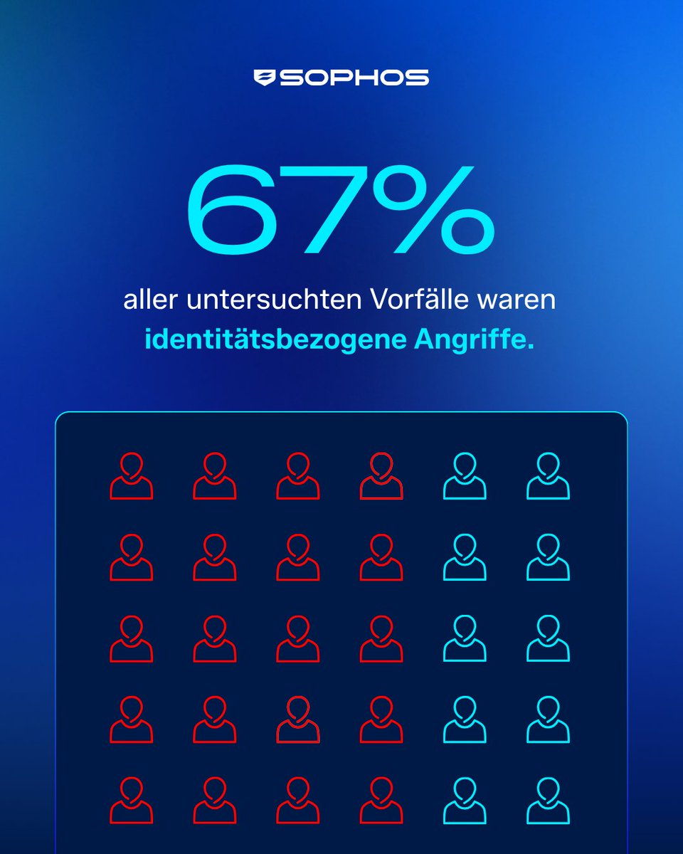 sophos_info's tweet photo. Angriffe werden schneller – in 67 % der Fälle stehen Identitäten im Fokus.
Oft reichen kompromittierte Zugangsdaten oder schwache Authentifizierung.

👉 Mehr: https://t.co/y05NVge6mG https://t.co/ds8GURISQI