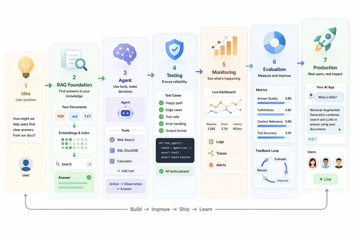 Al_Grigor's tweet photo. AI Engineering Buildcamp is project-driven.

You learn AI engineering by building.

15 projects you can build during the course 👇🏼

(You get lifetime access to the course if you sign up) https://t.co/VUDgEMhMLG