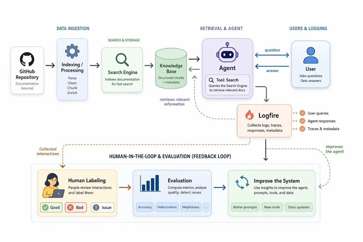 Flowchart depicting a documentation agent workflow, illustrating data ingestion, retrieval, user interaction, and feedback for system improvement.