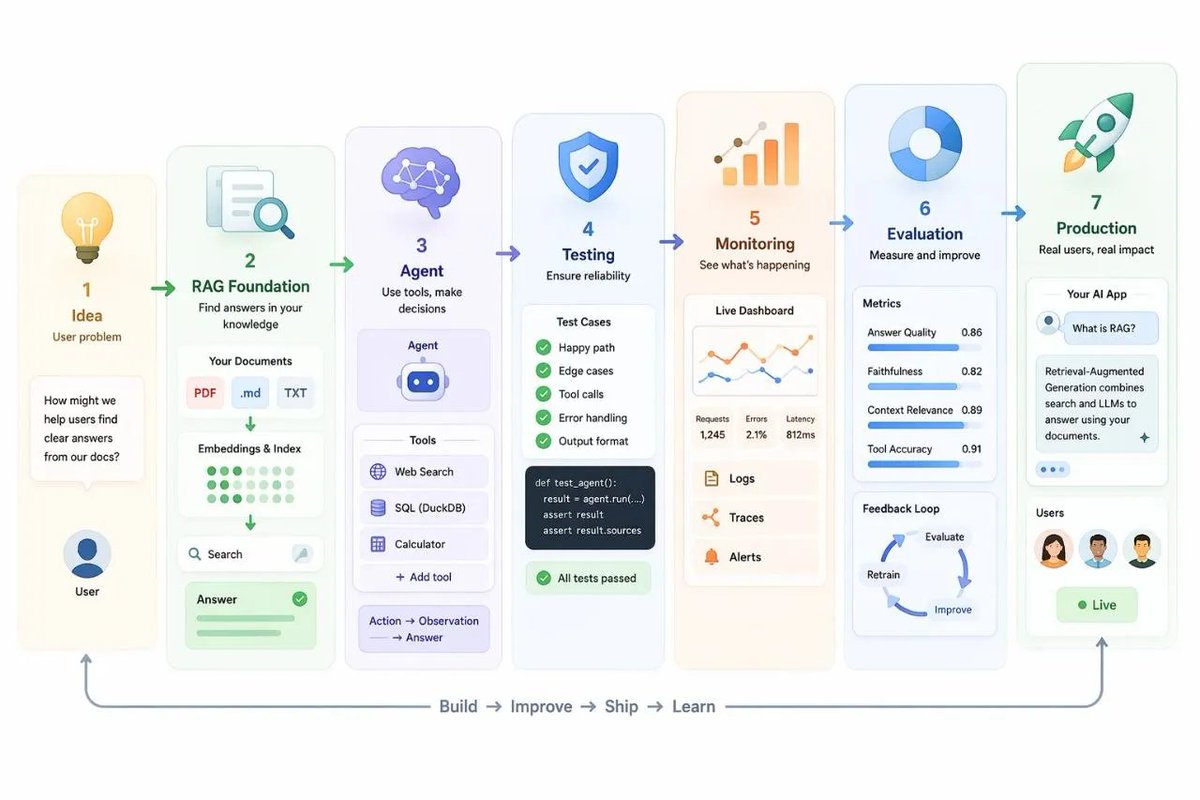 Flowchart outlines steps to build an AI application, from idea generation to deployment, including testing, monitoring, and evaluation.