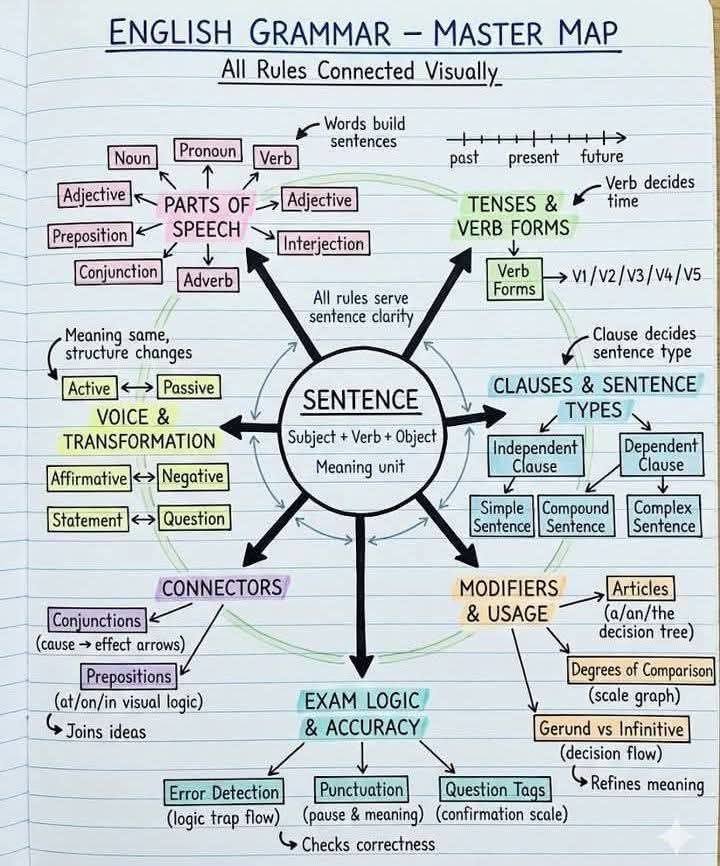 SheBuildsAI_'s tweet photo. GRAMMAR- MASTER MAP https://t.co/8U7ifrWXan