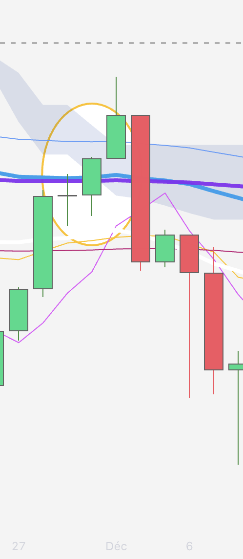 MemoirofaHummer's tweet photo. @wqxu9fzk8t @alpha_pls which timezone is your chart ? It gapped both ema's more times, but I did add the condition of 50 needing be be > a 200 in order to have a downtrend scenario similar to now, and not a reversal scenario. fist pic 2022, second pick 2018. https://t.co/bo0D9WJtaE
