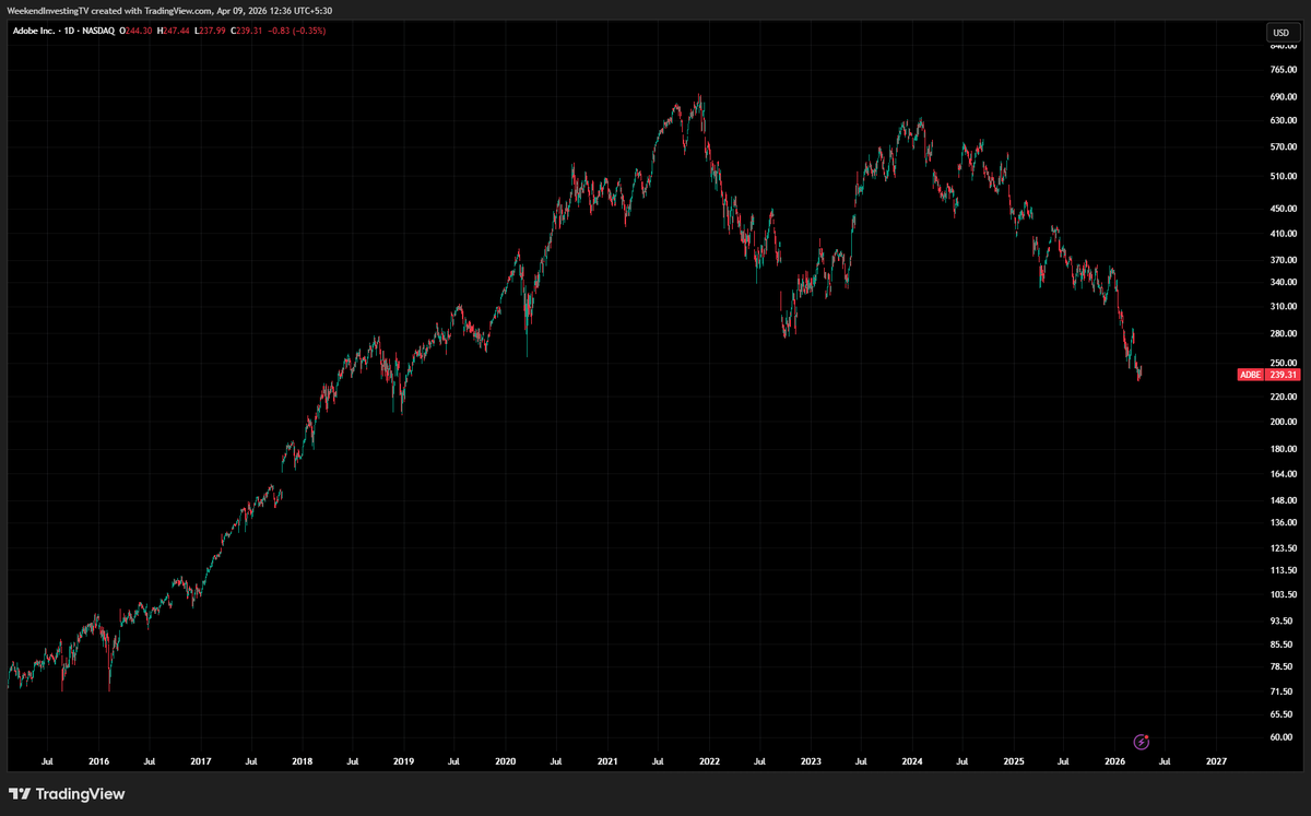WeekendInvestng's tweet photo. I had a meet with an investor who was working with Adobe for long and as a result had a good position in stocks. He said he is very disturbed due to its fall from 700 to near 230 and is a matter of concern for his concentrated position.

This dilemma is commonplace.   The stock  went up near 30X from 2011 to 2021 and is now mean reverting.

At what point will one exit ? Nike is another such case.

What would you have done.. do comment.