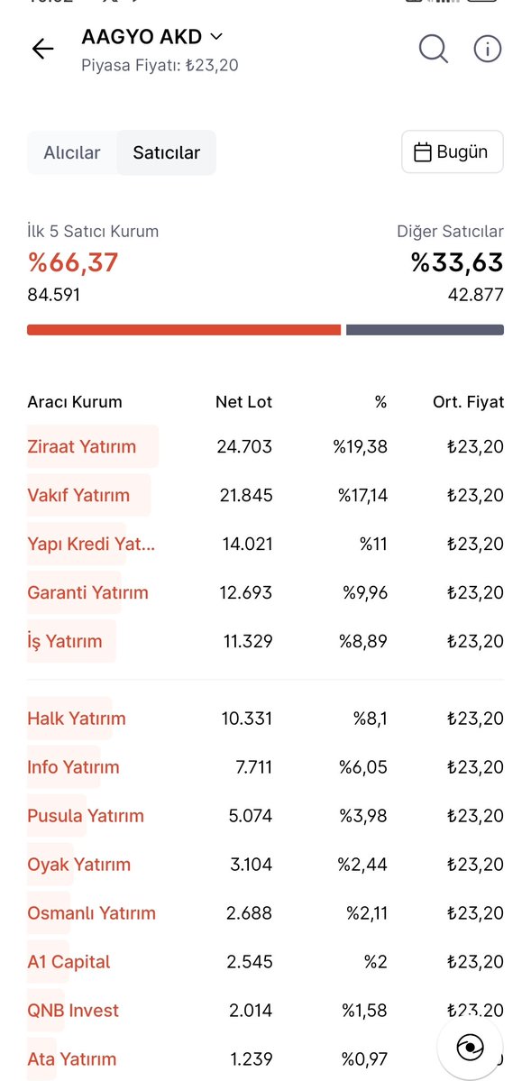 arz_bilgi's tweet image. ✅Ağaoğlu Avrasya GYO  #AAGYO ilk işlem günü ile borsa serüvenine başladı.Diğer arzlarda olduğu gibi,bu halka arzda da tavan serisini Midas pro uygulaması ile yakından takip edeceğiz ✅ 

✅An itibariyle tavandaki lot sayısı 45 Milyon. 

✅Alıcı-Satıcı (AKD) ve derinlik