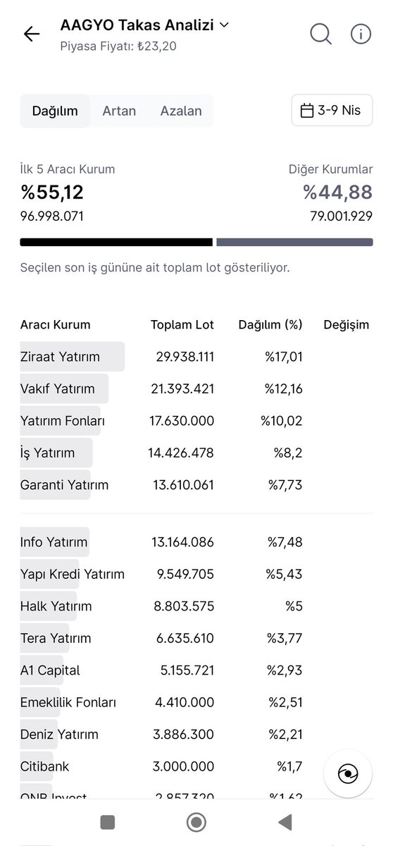 arz_bilgi's tweet image. ✅Ağaoğlu Avrasya GYO  #AAGYO ilk işlem günü ile borsa serüvenine başladı.Diğer arzlarda olduğu gibi,bu halka arzda da tavan serisini Midas pro uygulaması ile yakından takip edeceğiz ✅ 

✅An itibariyle tavandaki lot sayısı 45 Milyon. 

✅Alıcı-Satıcı (AKD) ve derinlik