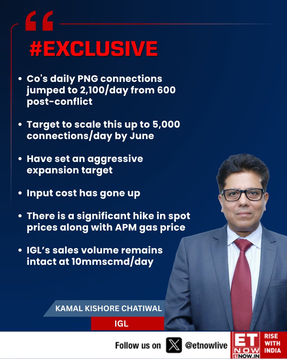 ETNOWlive's tweet image. #ETNOWExclusive | "Receiving full supply to meet domestic demand... Some challenges remain on pricing and supply," says Kamal Kishore Chatiwal of IGL

Here are his insights on their PNG connections target, price hikes, sales volumes and more👇

@priyadarshi108 #IranWar #gas #PNG