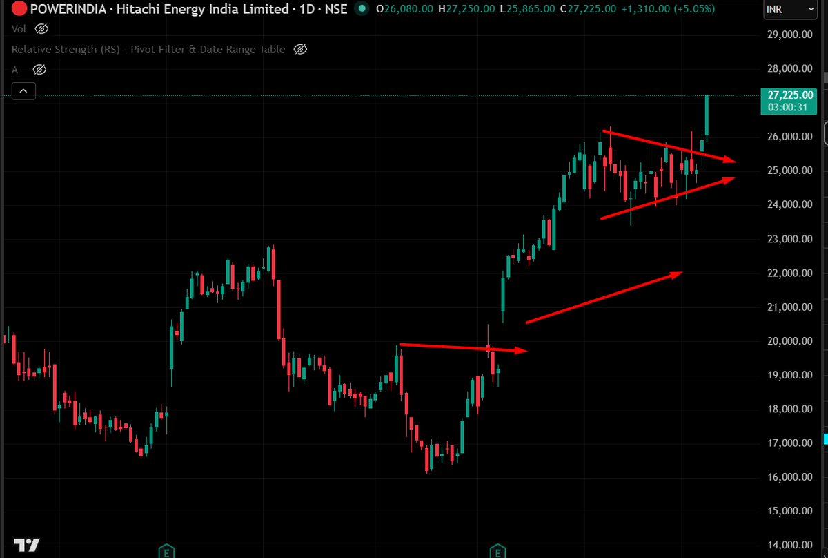 apmehta5's tweet photo. POWER INDIA . chart follow up. 52 WeekHigh https://t.co/CAqvHAUuUs