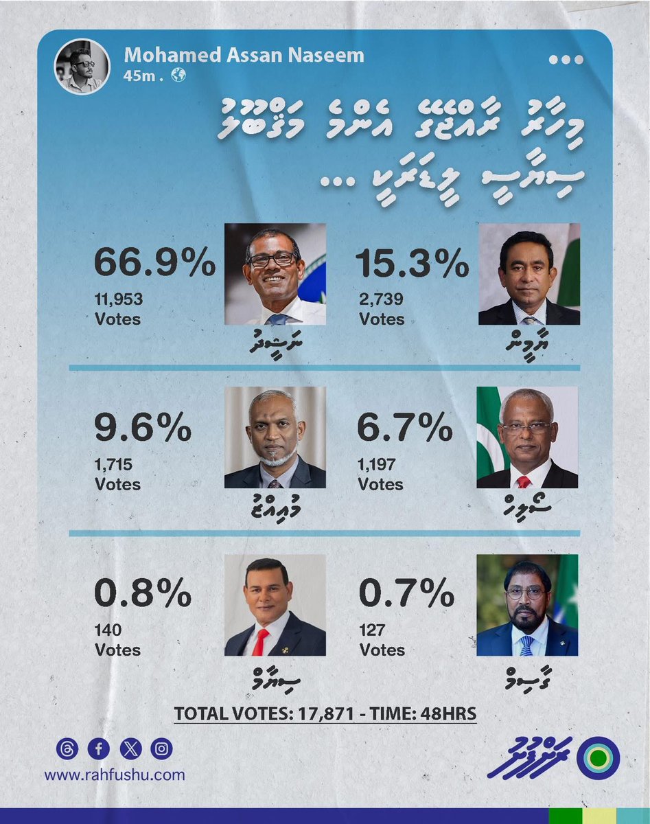 ސިޔާސީ ތާއީދު މި ވަގުތު އޮތް ގޮތް