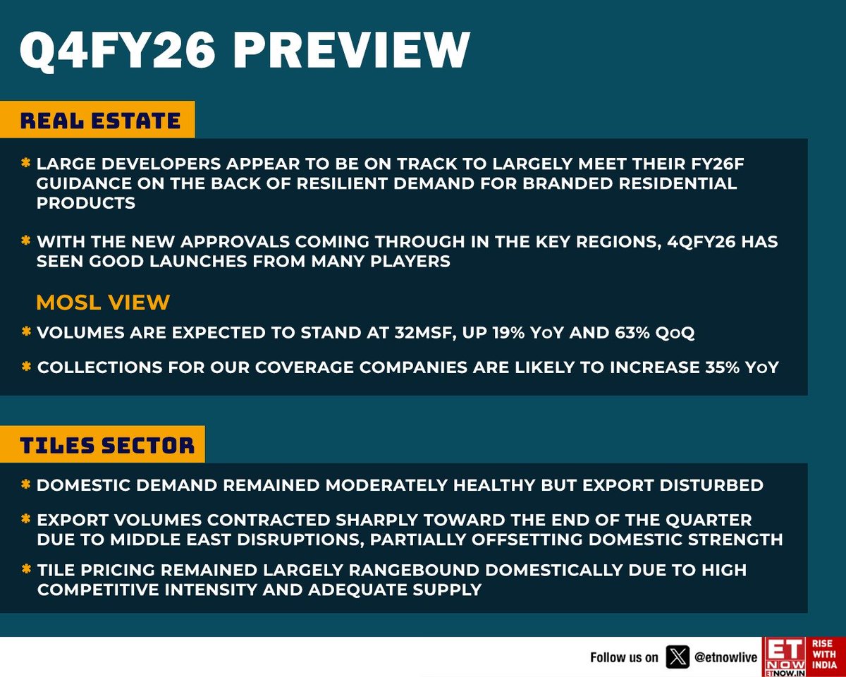 ETNOWlive's tweet image. #Q4WithETNOW | Q4FY26 preview 

Real estate demand remains resilient in Q4FY26 while the tiles sector faces export headwinds amid Middle East disruptions - here are the key highlights👇

#realestate #housing #StockMarket #IranWar #tiles