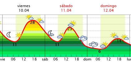 MeteoCalatayud's tweet photo. El descalabro entre mañana Viernes y el Domingo va a ser de aúpa. Los 2 extremos, del Veranillo al Inviernillo.

Aunque está vez sí será extraordinario el bajón. Tierra de extremos, así es la  primavera por esta zona https://t.co/JhoAeuTy5H
