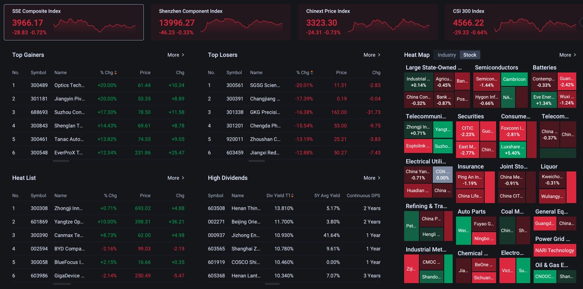 Sino_Market's tweet photo. 🇨🇳📉AT CLOSE, SHANGHAI COMPOSITE INDEX CLOSED DOWN 0.72%, SHENZHEN COMPONENT INDEX DOWN 0.33%, CSI 300 INDEX DOWN 0.64%, CHINEXT INDEX DOWN 0.73%.
#CHINA $SHCOMP $SSEC $ASHR $HSI $KWEB $FXI $HXC $DRAG $YINN $YANG #STOCKMARKET
(https://t.co/Ms7BV6dwls) https://t.co/AVkyibhh8A