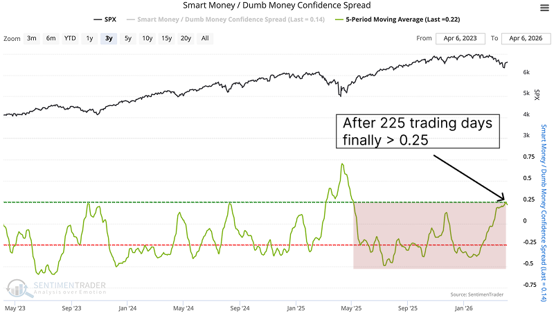 sentimentrader's tweet photo. The Smart Money / Dumb Money confidence spread crossed above 0.25 after a 225-day suppression period.
Only 7 prior signals have occurred, each followed by positive returns over the next year.

Read Full Analysis: https://t.co/iJUI9CJyKS https://t.co/QCj8A9jXg4