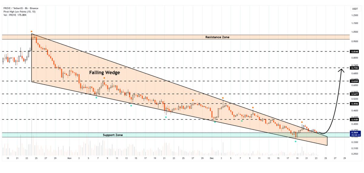 WHALES_CRYPTOt's tweet image. #prove/usdt is retesting the breached falling wedge pattern on the 8H timeframe
This retest could be setting up for another leg upward if buyers step in
A bullish continuation could take the price toward $0.72🐃

👇Crypto Traders-join Telegram👇 

t.me/Whales_Crypto_… 
.
