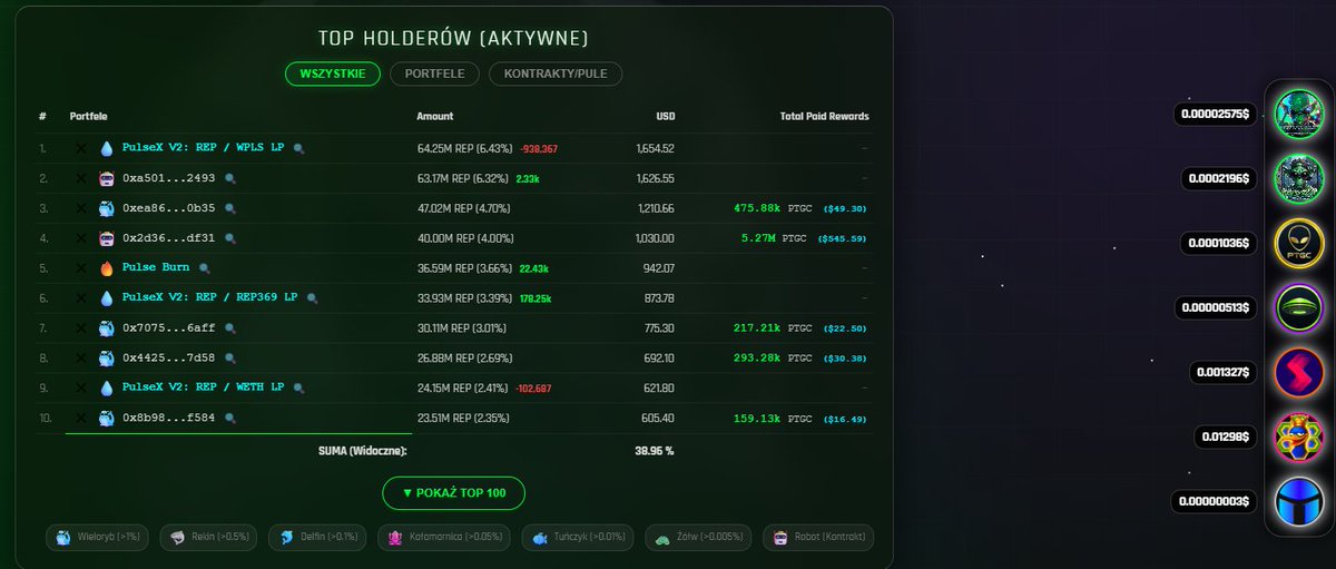 Następne dwa małe kroczki na horyzoncie to:
-Płynność #REP/#REP369 teraz posiada 3.4% wszystkich tokenów REP fajnie jak by była najwiekszym holderem😅
-Market CAP #REP369 ma 8K trzeba stać sie poważnym projektem i przekroczyć 10K😅
Reptalianie.com badź swoim bankiem.