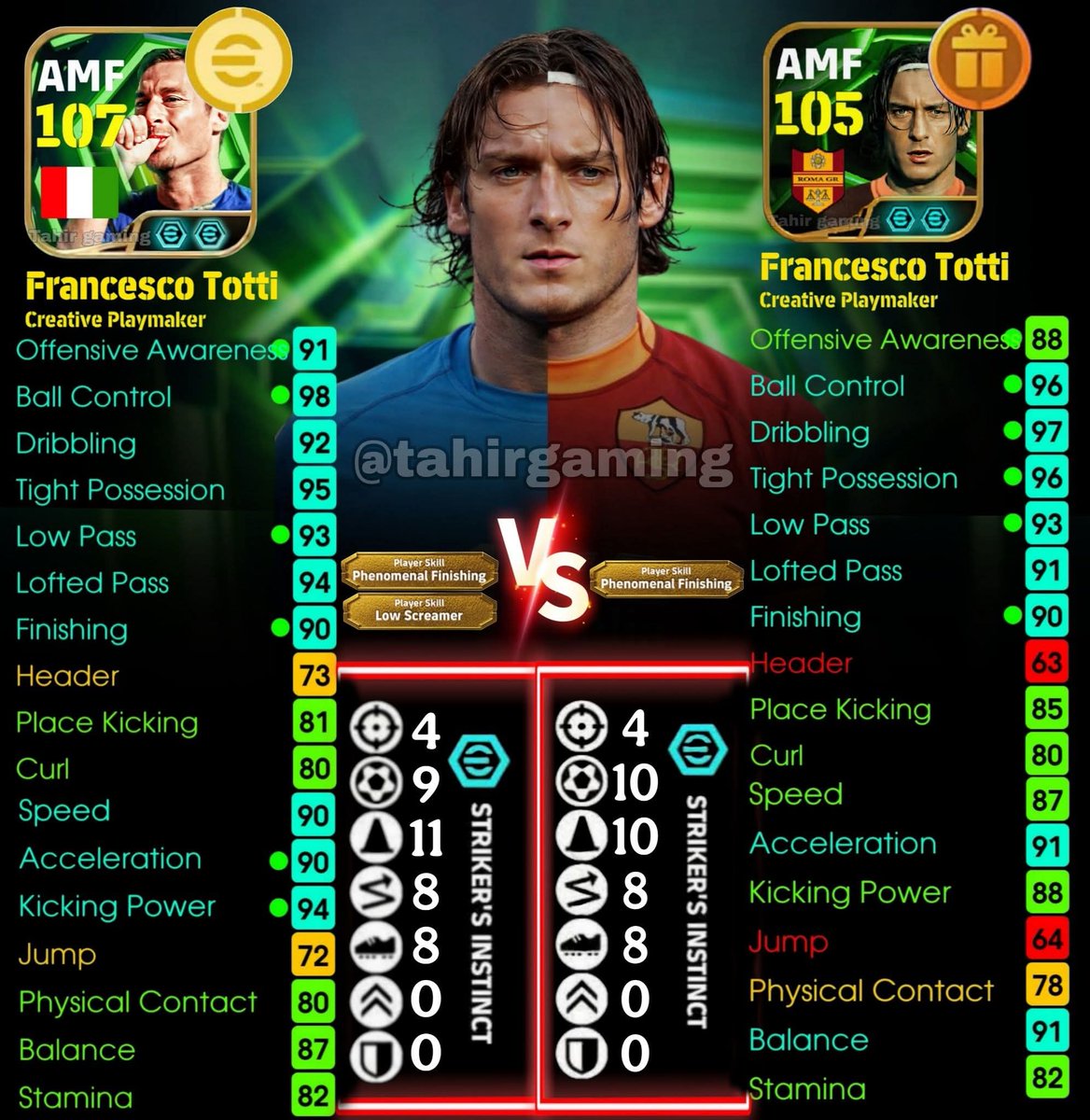 mrdarlington177's tweet photo. Comparison between free vs paid card of Francesco Totti 🥶🔥✅........

Francesco Totti – Two cards, one legend! 🇮🇹🔥

The National Team card on the left is the latest (2026) and had to be purchased with coins 💰. The stats are a little more balanced — especially slightly ahead in Offensive Awareness, Ball Control and Acceleration.

Another important thing 👀
The two cards have the paid skill Phenomenal Finishing — meaning that both cards have top-class finishing inside the box ⚽🔥
However, the paid National Team card is a little ahead here because it has the additional Low Screamer skill 🚀 — this will give you an extra advantage when taking powerful shots from a distance.

But the real surprise is the Roma Club card on the right! 😳
This card was purchased with coins in 2024, but is now being given away for free — and despite being free, the performance is absolutely devastating 🔥

✔ Dribbling is better
✔ Tight Possession is better
✔ Speed is better
✔ Acceleration is very strong
✔ Balance is more stable
✔ Playmaking is smooth

What does that mean?  🤯
Even though it's free, this card will give you incredible control on the field as a playmaker, turn quickly, break down defenders in small spaces, and do a pretty clean job of finishing.

Simply put — you get a top-tier Creative Playmaker without spending any coins! 😎🔥

Free card… but performance?
In a word — “Endgame level!” 🥶🔥