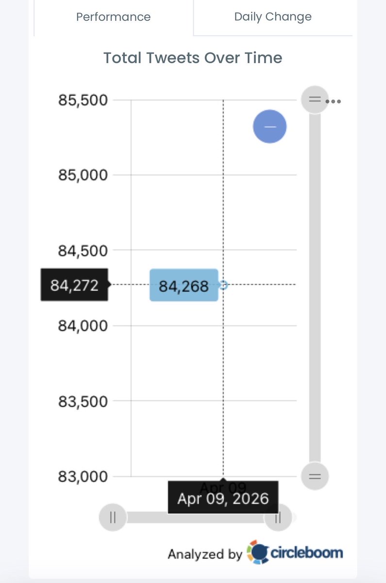 Tweet Stats - Circleboom Twitter, that’s a lot of posts 👀 How many have you done 🤔 <a href="/circleboom/">Circleboom</a>