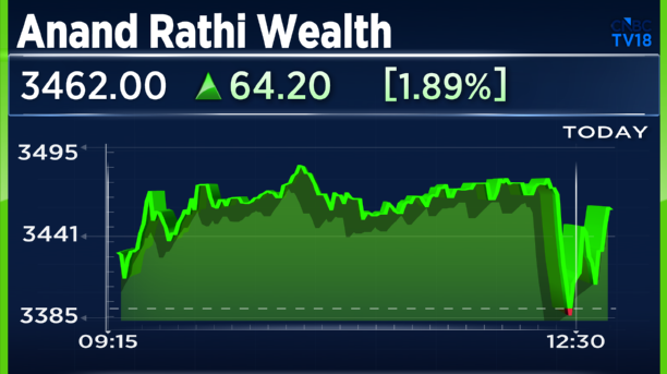 CNBCTV18Live's tweet image. #CNBCTV18Market | #AnandRathi rises despite reporting a drop of 1,100 bps in margin