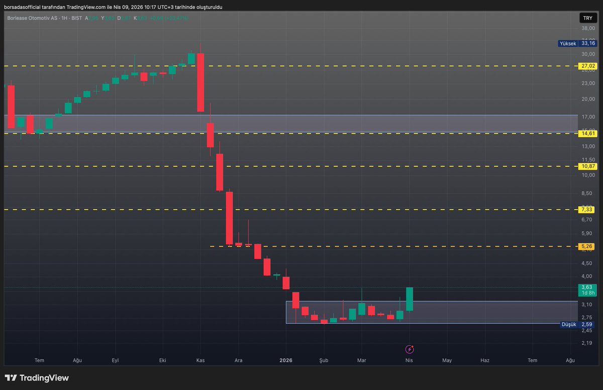 borsadas0's tweet image. #borls dün anlattığım konudan artık bu görseli öğrendik. Peki #escar hissesi ile görseli kıyaslayalım . Ne kadar çok benzerlik var değil mi?
Bu görsel escar'da güzel kazandırdı borls'dada güzel meyve vereceğini düşünüyorum. Sence?
