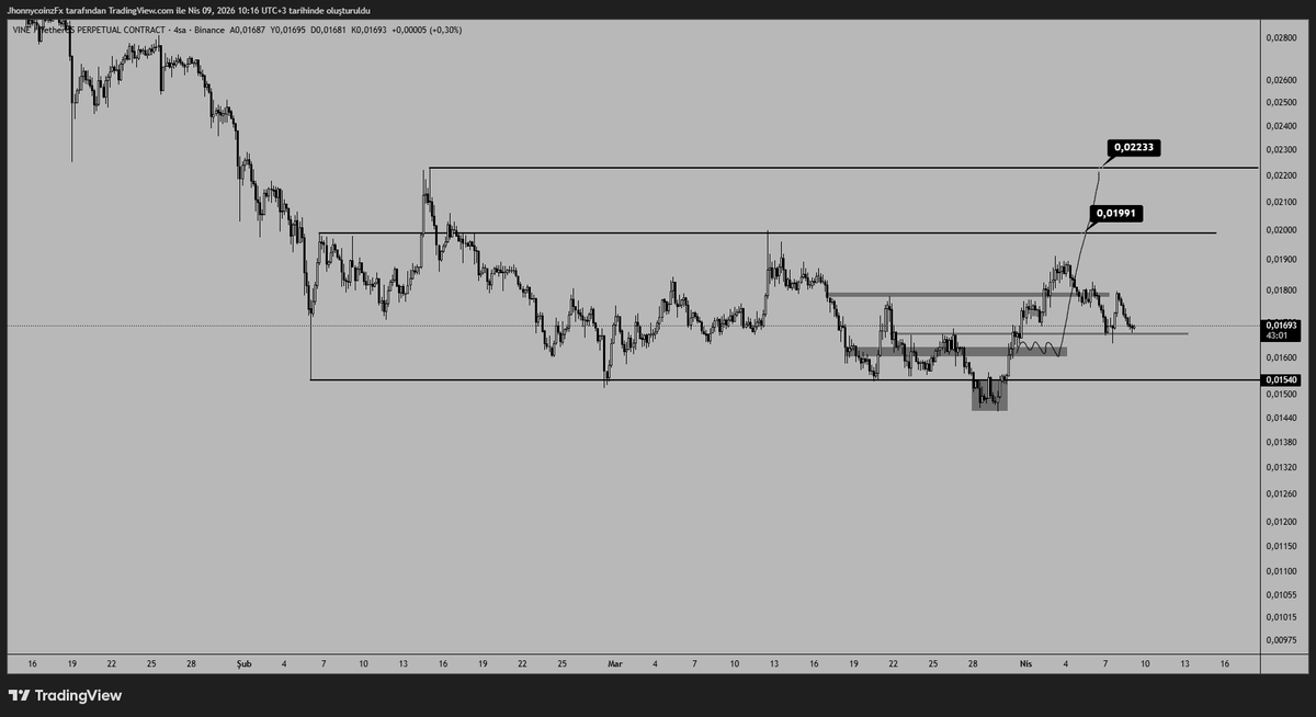 Jhonnycoinz's tweet image. #CHILLGUY #VINE #RECALL #ARIA 

Genel manada incelediğim low capler bunlar. Hatta 2 tane daha var. Yer yetmediği için atamadım.

Vip grup biraz daha oturana kadar düzenli şekilde paylaşacağım bunları. Sonrasında gruba özel olacak.

Yine de siz değerli kardeşlerimi üzmemek adına