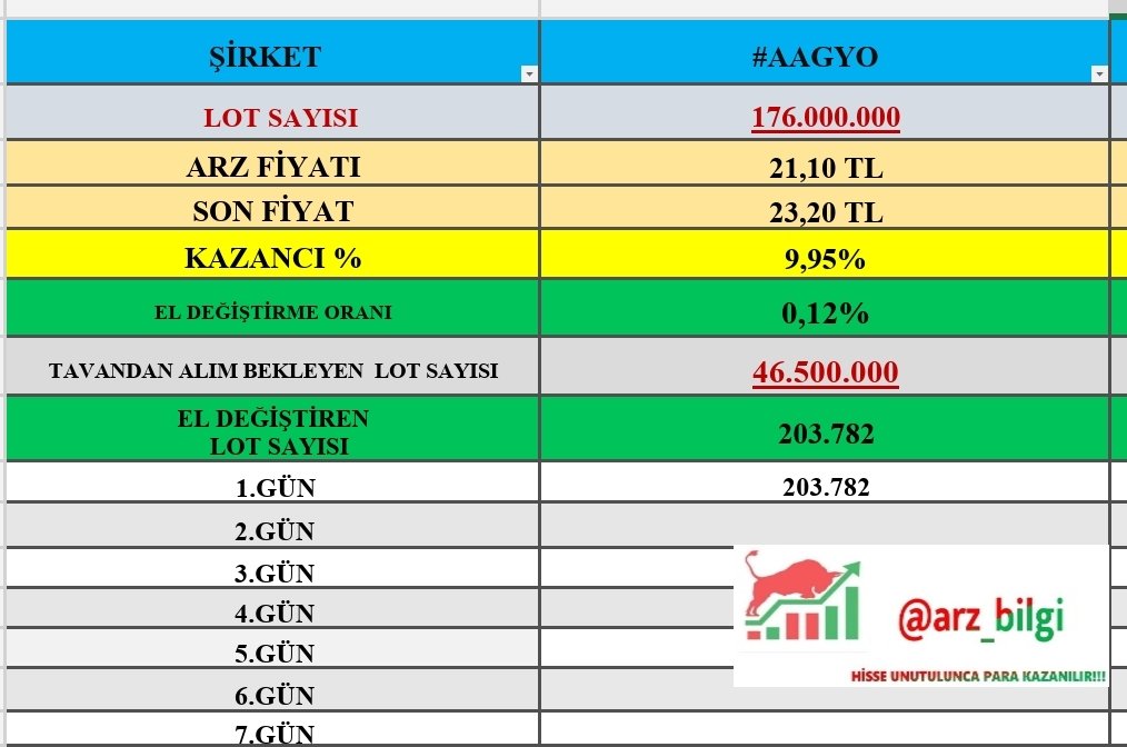 arz_bilgi's tweet image. ✅9 Nisan  Saat 10.15 itibariyle 👇

✅1.Gün Tavan #AAGYO 
▪️Tavanda +46 milyon lot
▪️Toplam El Değiştirme oranı %0.12

✅ Çorbacılar yine iş başında sanırım!!

✅Hazırlamak benden,RT ve beğeniler sizden dostlar ✅

#halkaarz #empae #mcard  #LXGYO