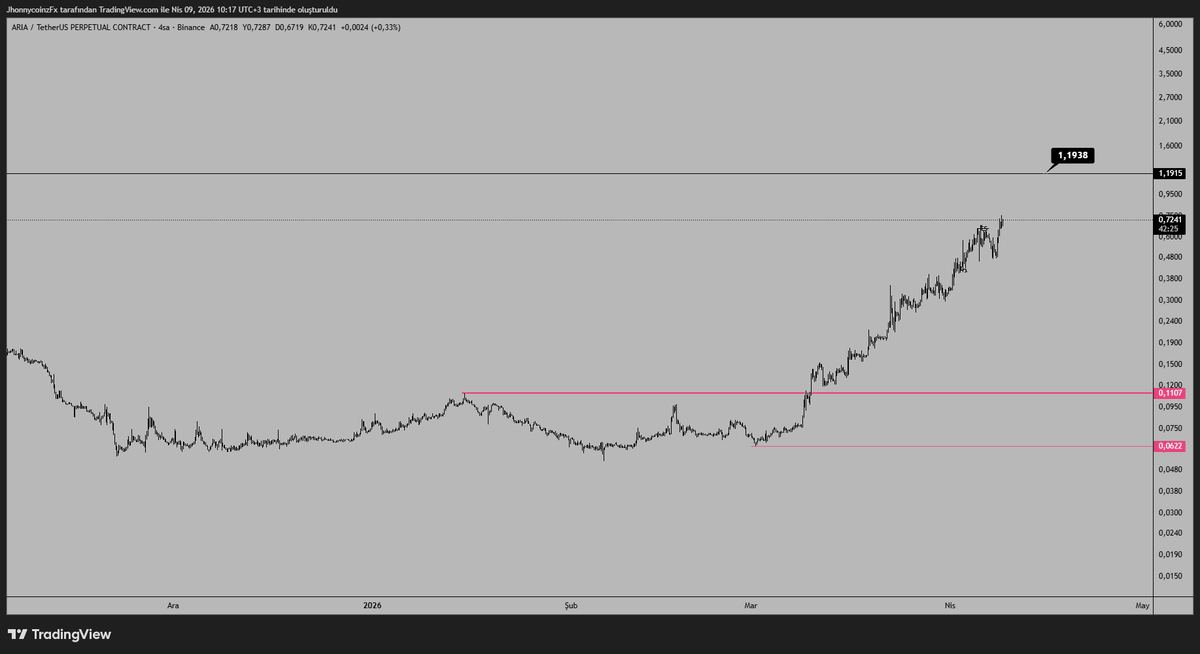 Jhonnycoinz's tweet image. #CHILLGUY #VINE #RECALL #ARIA 

Genel manada incelediğim low capler bunlar. Hatta 2 tane daha var. Yer yetmediği için atamadım.

Vip grup biraz daha oturana kadar düzenli şekilde paylaşacağım bunları. Sonrasında gruba özel olacak.

Yine de siz değerli kardeşlerimi üzmemek adına