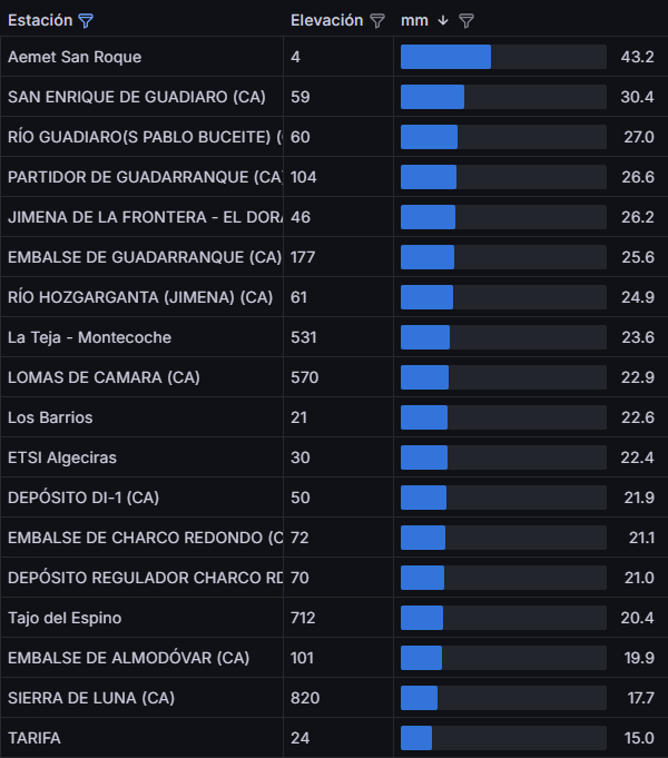 Meteo Campo de Gibraltar tweet media