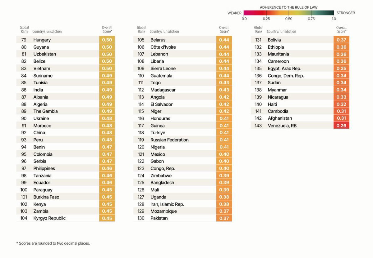 Rule of Law Index 2025

1. Denmark🇩🇰
2. Norway🇳🇴
3. Finland🇫🇮
4. Sweden🇸🇪
5. New Zealand🇳🇿
6. Germany🇩🇪
7. Luxembourg🇱🇺
8. Ireland🇮🇪
9. Netherlands🇳🇱
10. Estonia🇪🇪
11. Australia🇦🇺
13. Canada🇨🇦
14. UK🇬🇧
15. Japan🇯🇵
19. Korea🇰🇷
22. France🇫🇷
25. Spain🇪🇸
27. US🇺🇸
32. Poland🇵🇱
34.
