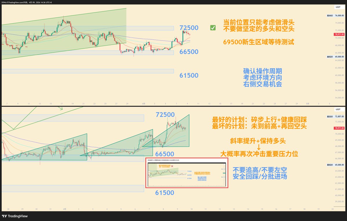 #加密货币 #BTC $BTC 
最好的计划端倪初现，回踩低点稳步抬升，上次分析提到回踩665附近右多场景出现，前期压力位725也完成初步测试，当前冲高后回落需要等待发展，不要过于盲目主观左侧进场，有价值的敏感区一定是在多次小范围测试后才能确认。且更具盈亏比价值和盈利空间的位置需要具备足够的耐心。