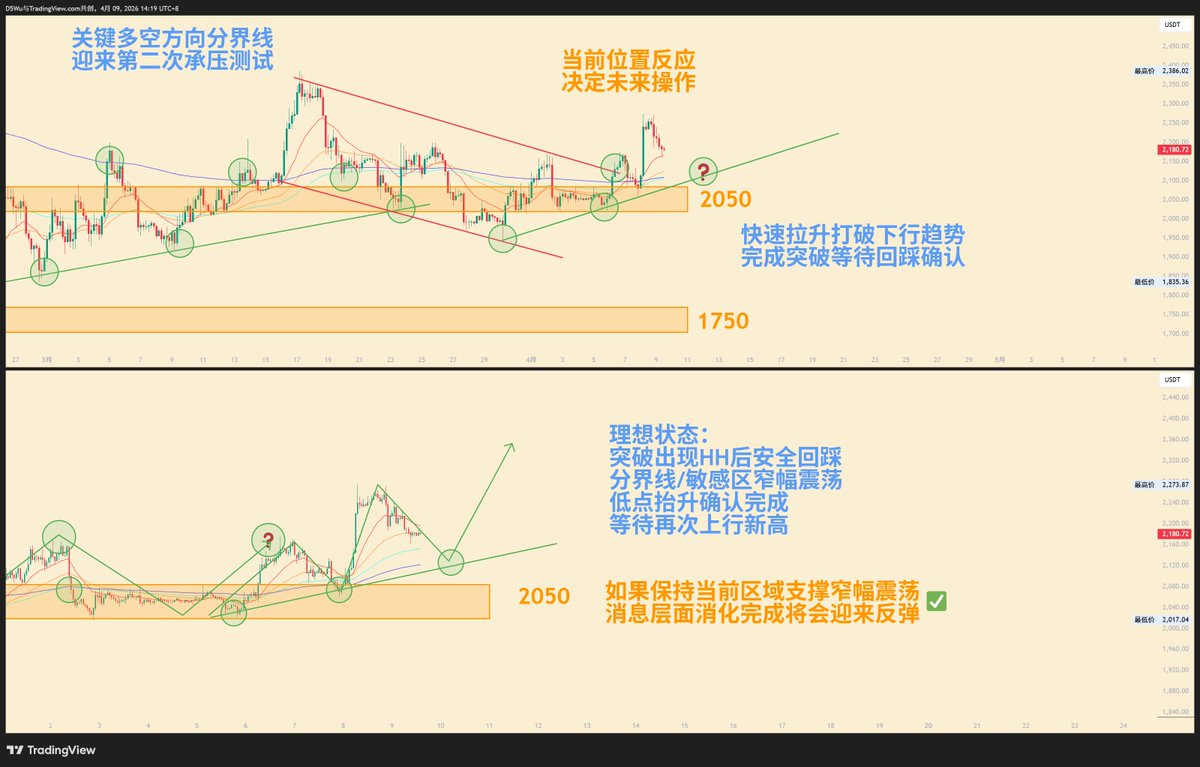 #加密货币 #Ethereum $ETH 
E在短期内的上涨势头和形态组合最为干净直接，当然此时还没有对于前期2350达成二测，但是从市场消息反馈和拉升空间上一马当先，关键位置没有拖泥带水。当前动作等待回落至2050区域观察后续小周期表现，只要没有跌破前低或是插针后完成快速收回，都可以视作右侧进多机会。