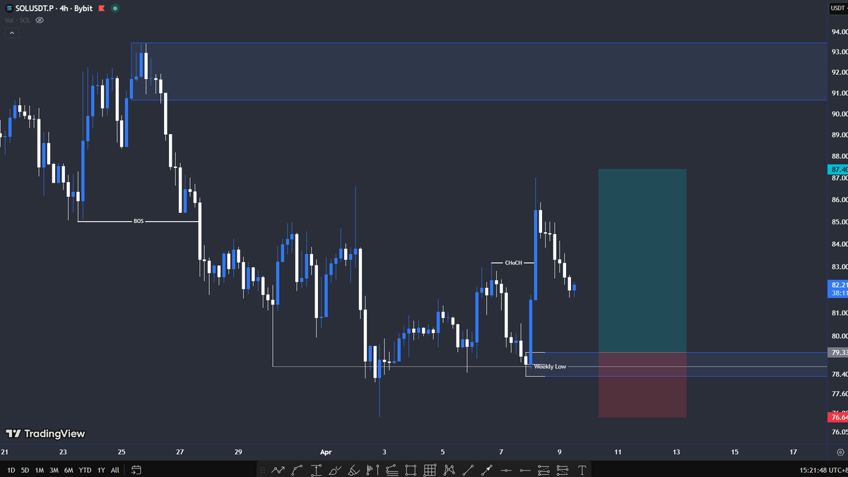 LordZr0's tweet photo. $SOL Setup : 

Trade Confirmation / Confluence 
~Weekly Low Liq. Purge
~H4 Choch + Unmitigated OB https://t.co/YmMZdyNiyH
