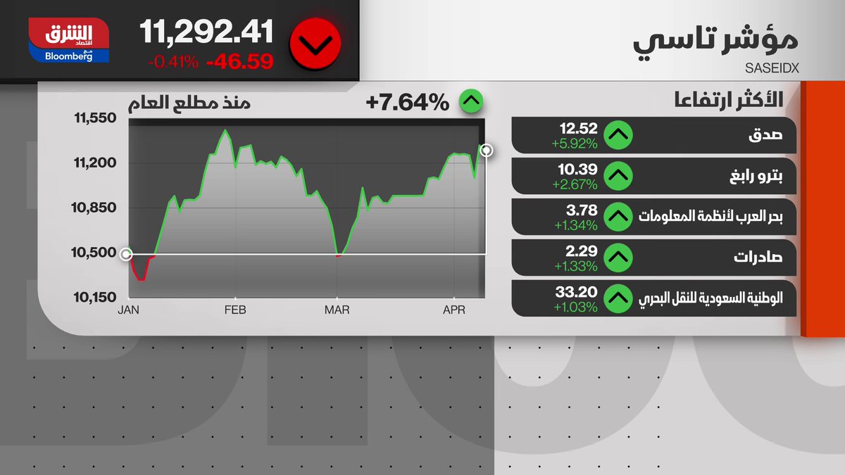افتتاح حذر لمؤشر سوق الأسهم السعودية "تاسي" بعد قفزة قوية إعادة تقييم تقود التراجعات رغم زخم الأمس. تراجع طفيف في مستهل تعاملات الخميس بعد مكاسب قوية تجاوزت 2.25% في الجلسة السابقة 