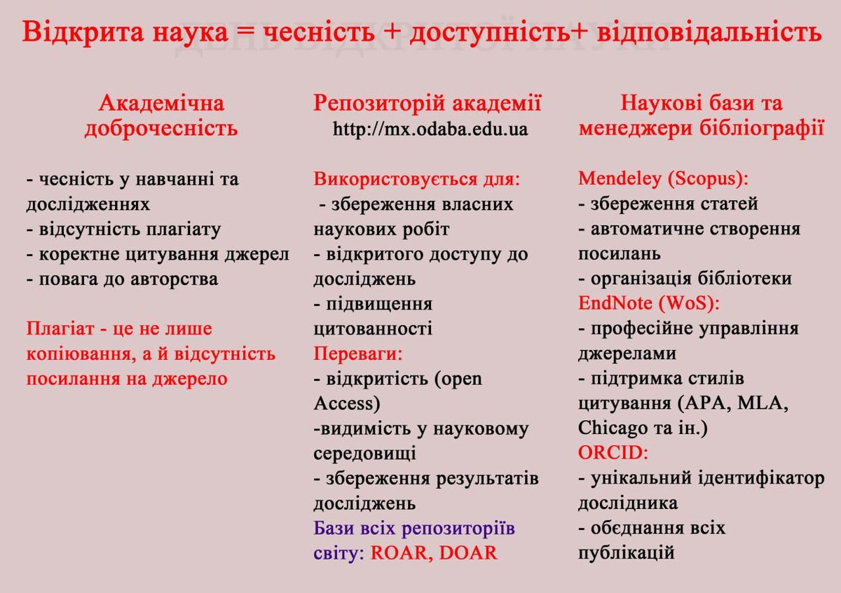 LibraryOgasa's tweet photo. 📚 Нагадуємо про важливе для кожного студента та науковця
Академічна доброчесність — це не формальність, а основа якісної освіти та довіри до ваших досліджень.
✔️ Чесність у навчанні
✔️ Коректне цитування
✔️ Повага до авторства
✔️ Відсутність плагіату #бібліотекаодаба https://t.co/dcsmT8x0WM