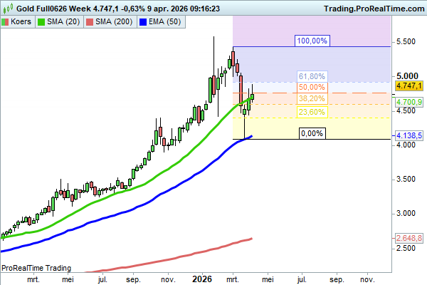 JDB_trading's tweet image. #goud $GLD goud zit sowieso in de gevarenzone. Heeft al een blow-off top laten zien en het kan een klassieke bearishe set-up worden zolang de koers onder de 61.8% blijft! En mochten de algehele markten kiezen voor de bearishe set-up, dan verwacht ik dat edemetalen harder zullen