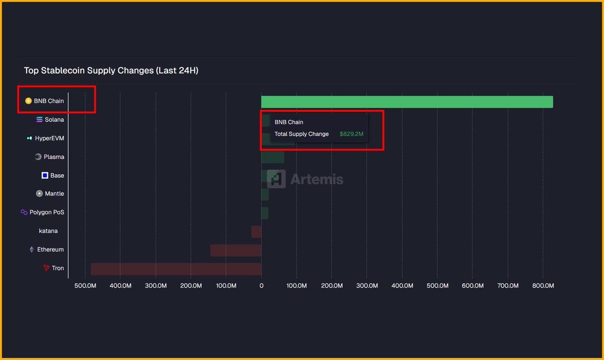 bnbcaptain's tweet image. $829.2M in stablecoin inflows into @BNBCHAIN  in 24 hours.

Not a trend. A statement.
The capital is here. The liquidity is loading.

Yesterday $290.8M.
Today $829.2M.
 Nearly $1.1B in stablecoin inflows .The data speaks

#BuildNBuild

@cz_binance  @nina_rong @Lukexiao0