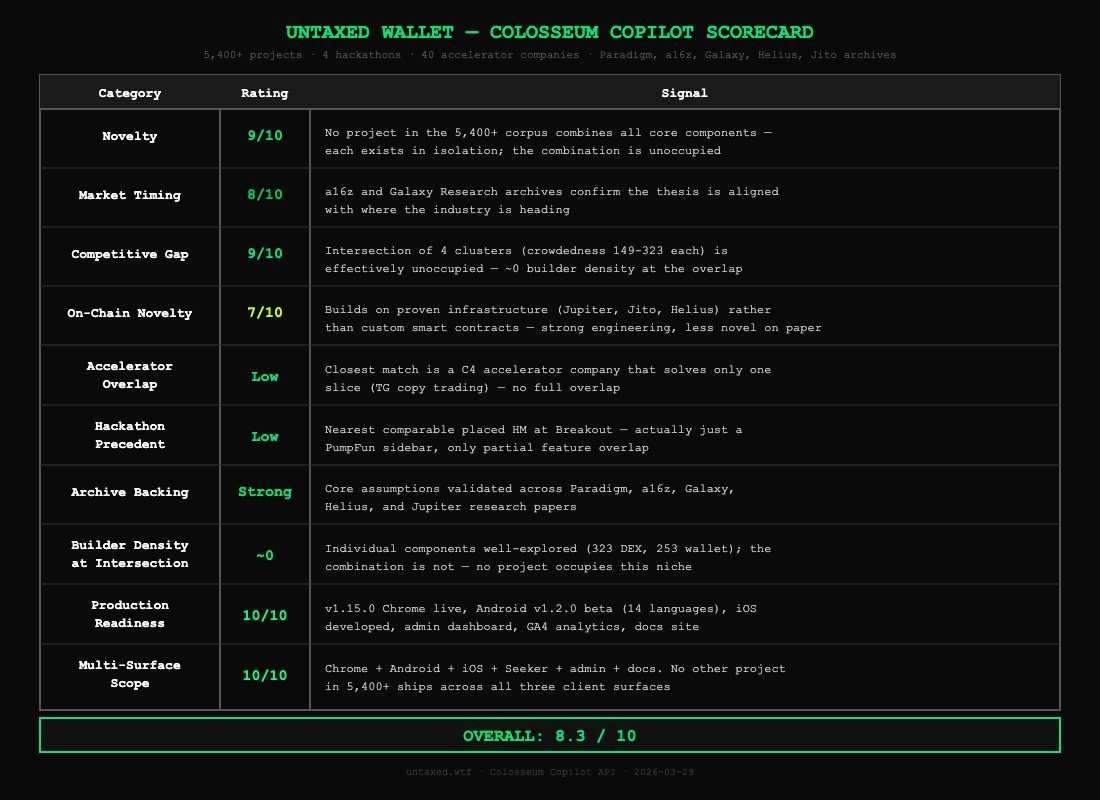 UntaxedSolana's tweet photo. Untaxed is participating in the Solana Hackathon by @colosseum!

Colosseum built a tool that lets you validate your startup thesis against their entire hackathon corpus + research from a16z, Paradigm, Galaxy, Helius, and Jito — genuinely one of the most useful tools for any hackathon builder.  

We ran Untaxed through it. It analysed 5,400+ past submissions, 40 accelerator companies, and flagged both strengths and weaknesses honestly.  Helped us understand exactly where we stand and what to focus on going into the hackathon. Scorecard attached — every team should do this before submitting!