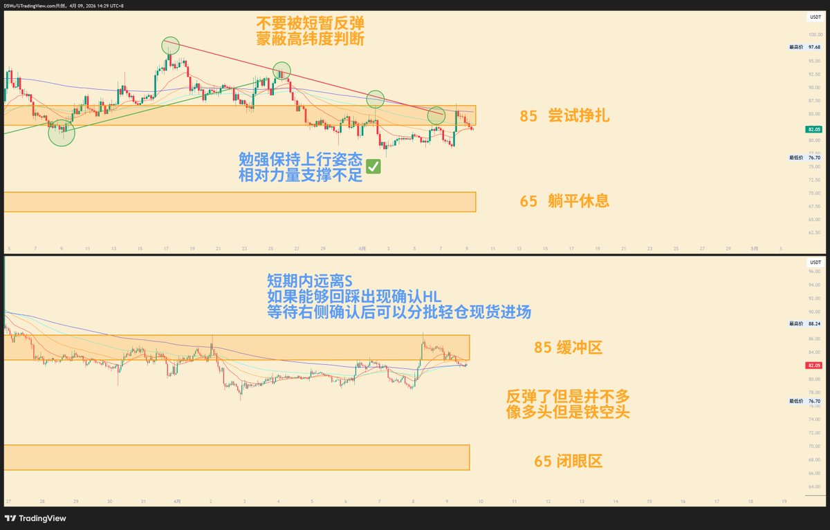 #加密货币 #Solana $SOL 
S的表现如同男人在25岁之后的清晨状态：有，但不多。这次消息面拉升确实再次测试了前高位置，但插针后势态一路下滑，完全放弃抵抗。对比BE甚至其他山寨在此的小周期范围内进行过双测甚至HH才跌破防守，但是S的状态已经表明最近不要寄希望于ta身上。无论盈亏比或空间都不合适。