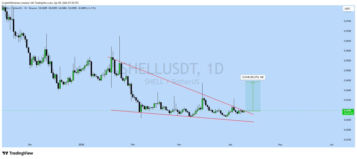 Asnipercrypto's tweet image. $SHELL

UPDATE

Breaking the Pattern with a very solid candle in 1D timeframe ⏰

Successful Breakout Can Lead Massive Bullish Wave Towards 0.0450$💸🚀
#SHELLUSDT #matic #eth #bnb