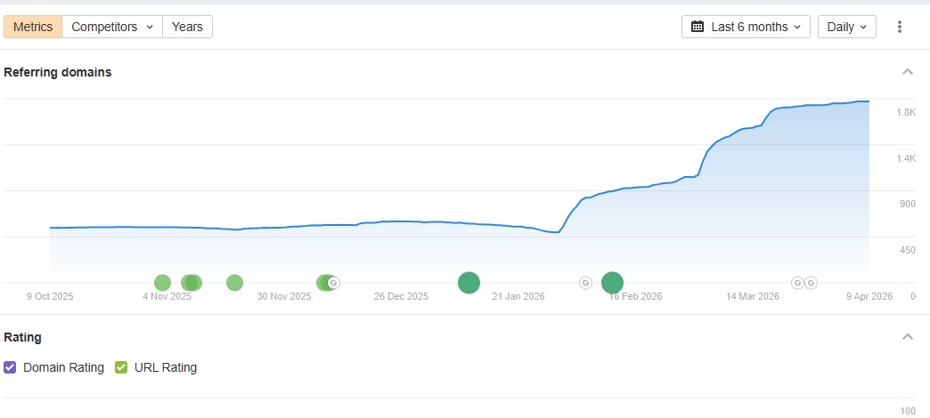 shahidul_afridi's tweet image. People often ask me do Press Release (PR) or News-type links actually work? Here’s my experience.

full post 1st cmnt 

#seo #backlink #linkbuilding #saaslink