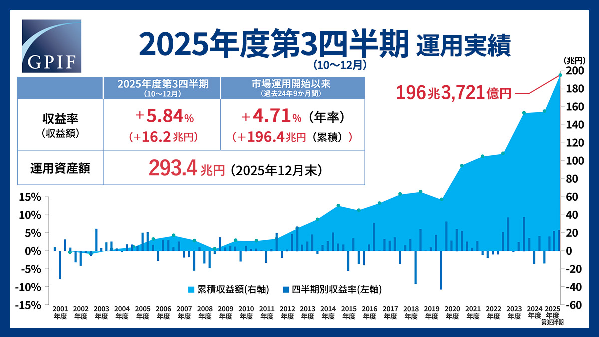 gpiftweets's tweet photo. ◤2025年12月末時点の​
　運用状況を公表しています📊◢​

🔷累積収益額：約196.4兆円​
🔷平均収益率：年率4.71％​

📌長期的な視点で安定的な収益を得ることを目指しています​
#長期運用 #GPIF​

詳細はこちら👇​
▶https://t.co/CsIcXrxhbH https://t.co/kuZPfrwQ4T