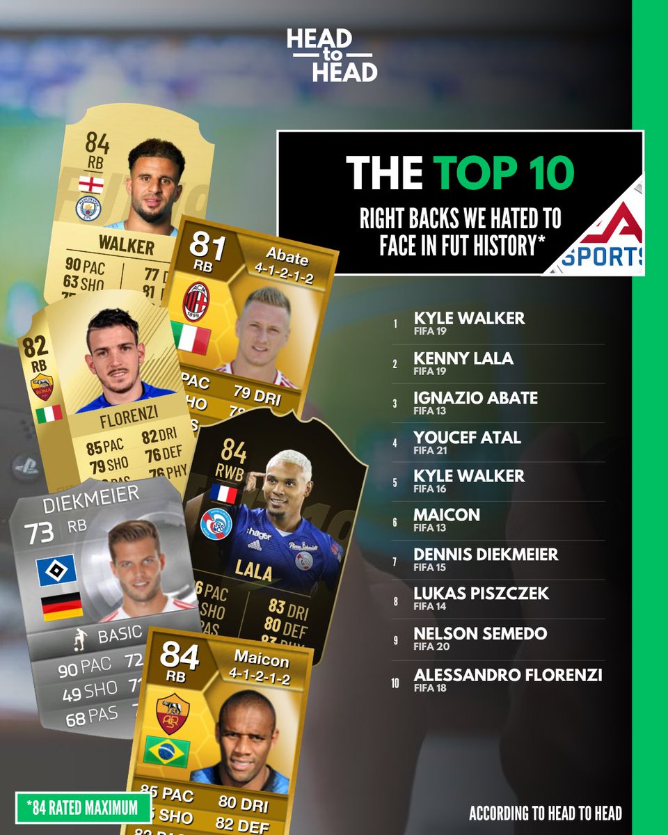 TheHeadtoHead's tweet photo. The most overpowered right backs in FUT history.

Always there. Every time.

Had to be Kyle Walker at number 1, didn’t it? https://t.co/eiGfWZkWuJ