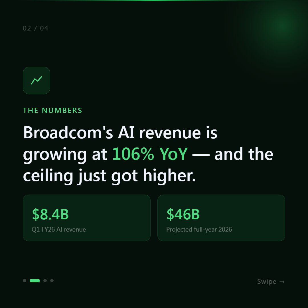 OplexaOfficial's tweet photo. Broadcom's AI revenue:

Q1 FY25: $4.4B
Q1 FY26: $8.4B (+106% YoY)
Full year 2026 target: $46B

And they just locked in Google's entire TPU roadmap till 2031.

NVIDIA isn't losing. But the game is changing. 👀
Blog - https://t.co/CUfo1jXS38
#TechNews #AIInfrastructure #CustomASIC https://t.co/bTspyCh0u3
