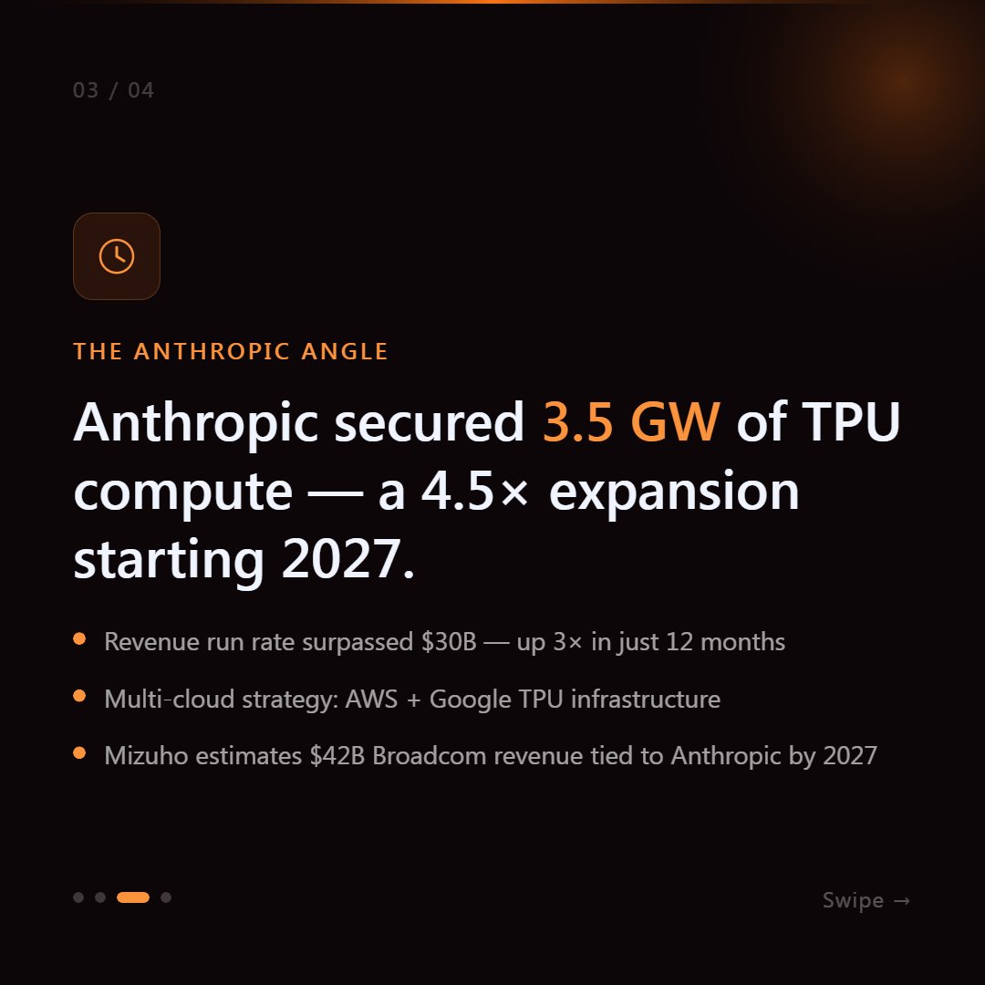 OplexaOfficial's tweet photo. Broadcom's AI revenue:

Q1 FY25: $4.4B
Q1 FY26: $8.4B (+106% YoY)
Full year 2026 target: $46B

And they just locked in Google's entire TPU roadmap till 2031.

NVIDIA isn't losing. But the game is changing. 👀
Blog - https://t.co/CUfo1jXS38
#TechNews #AIInfrastructure #CustomASIC https://t.co/bTspyCh0u3