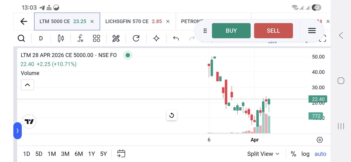 Surendraanalyst's tweet photo. Hero zero call
#LTM
LTM CE 5000@ 23 1lot
Cost 3450
Target 31, 40, ++
Stop-loss 5
#option_trading https://t.co/v10oY8Y2Yi