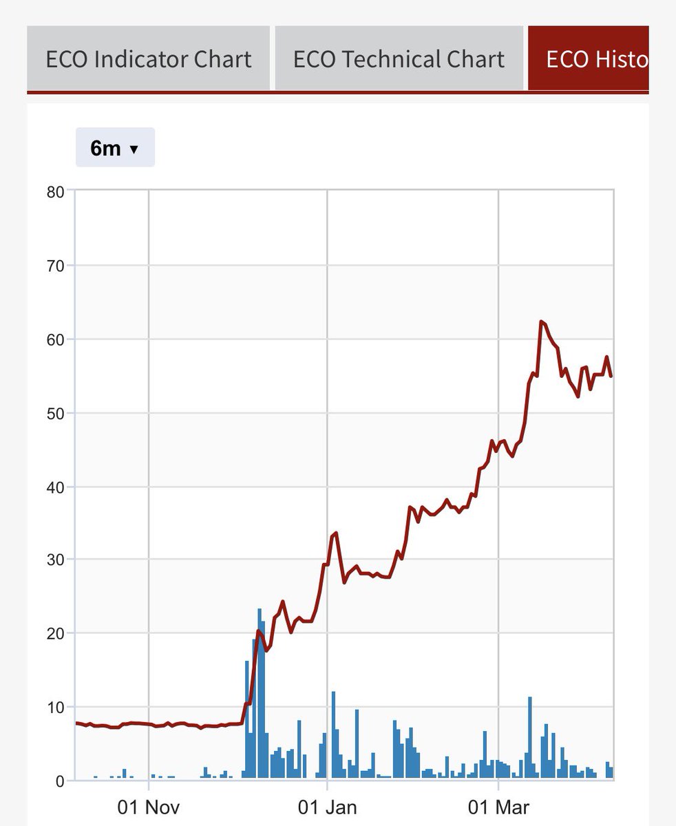 Robin25461631's tweet image. #ECO $eog.v Has had 5 breakouts and consolidations in 6 months. Up 7 times from the lows, all the profit takers/stale bulls have exited. Serious money, largely from Israel due to the Navitas connection has mopped up a huge amount of stock. All the key news is yet to come…let
